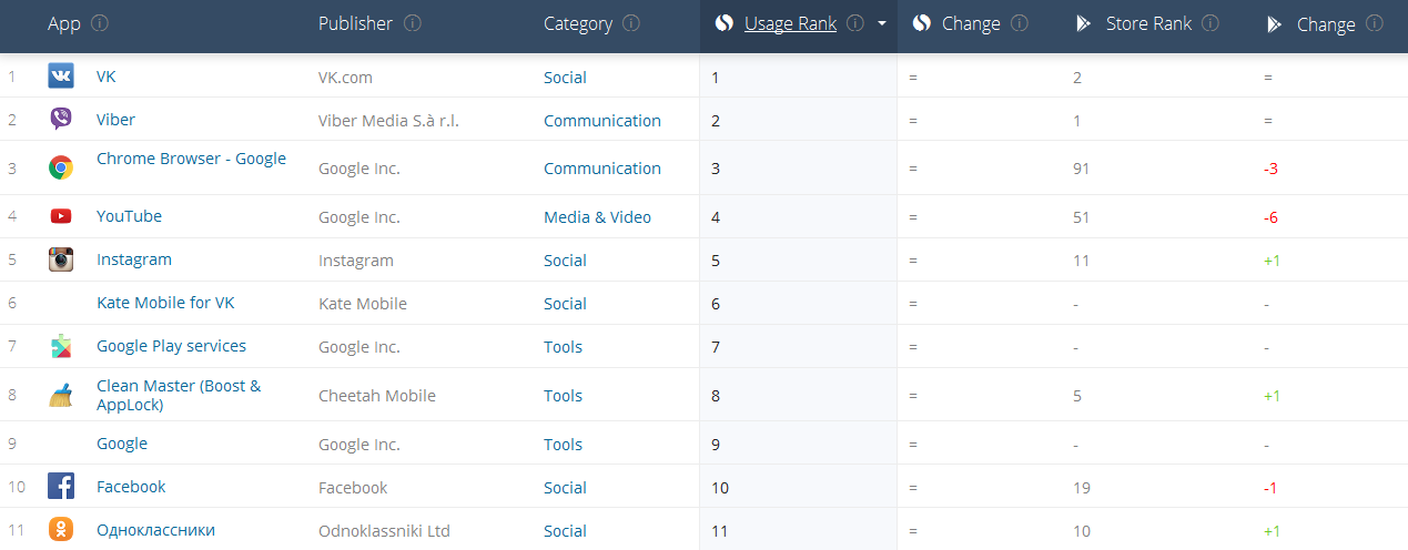 10 самых популярных приложений для Android в Украине: Вконтакте лидирует