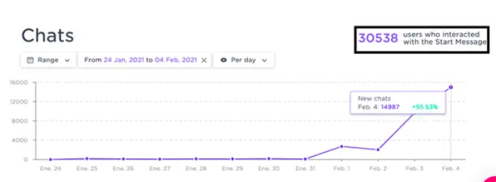 Маркетологи создали чат-ботов вместо резюме. Он принял 30 000 собеседований в неделю и получил 11 предложений о работе