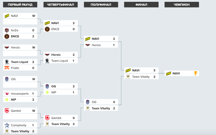 NAVI стали чемпионом ESL Pro League Season 14. Выиграл 1 + миллион долларов США