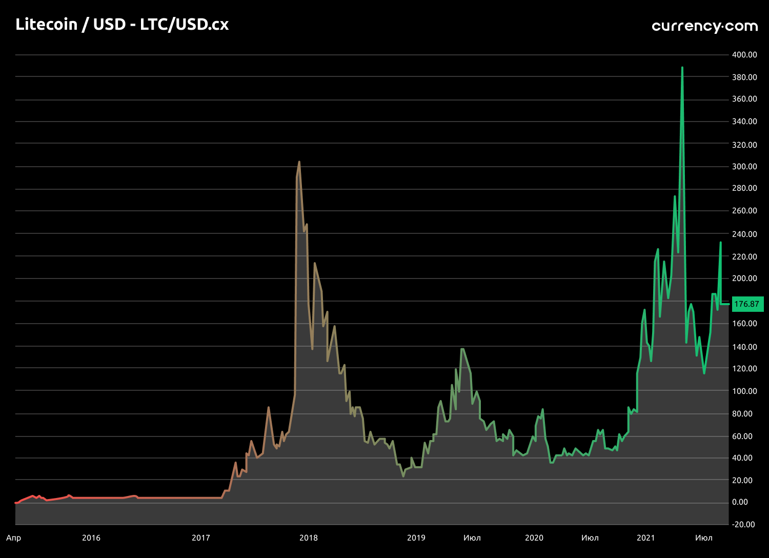 Небольшие инвестиции: куда вложить 500 долларов США?