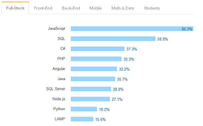 Рейтинг языков программирования с переполнением стека: лидеры JavaScript