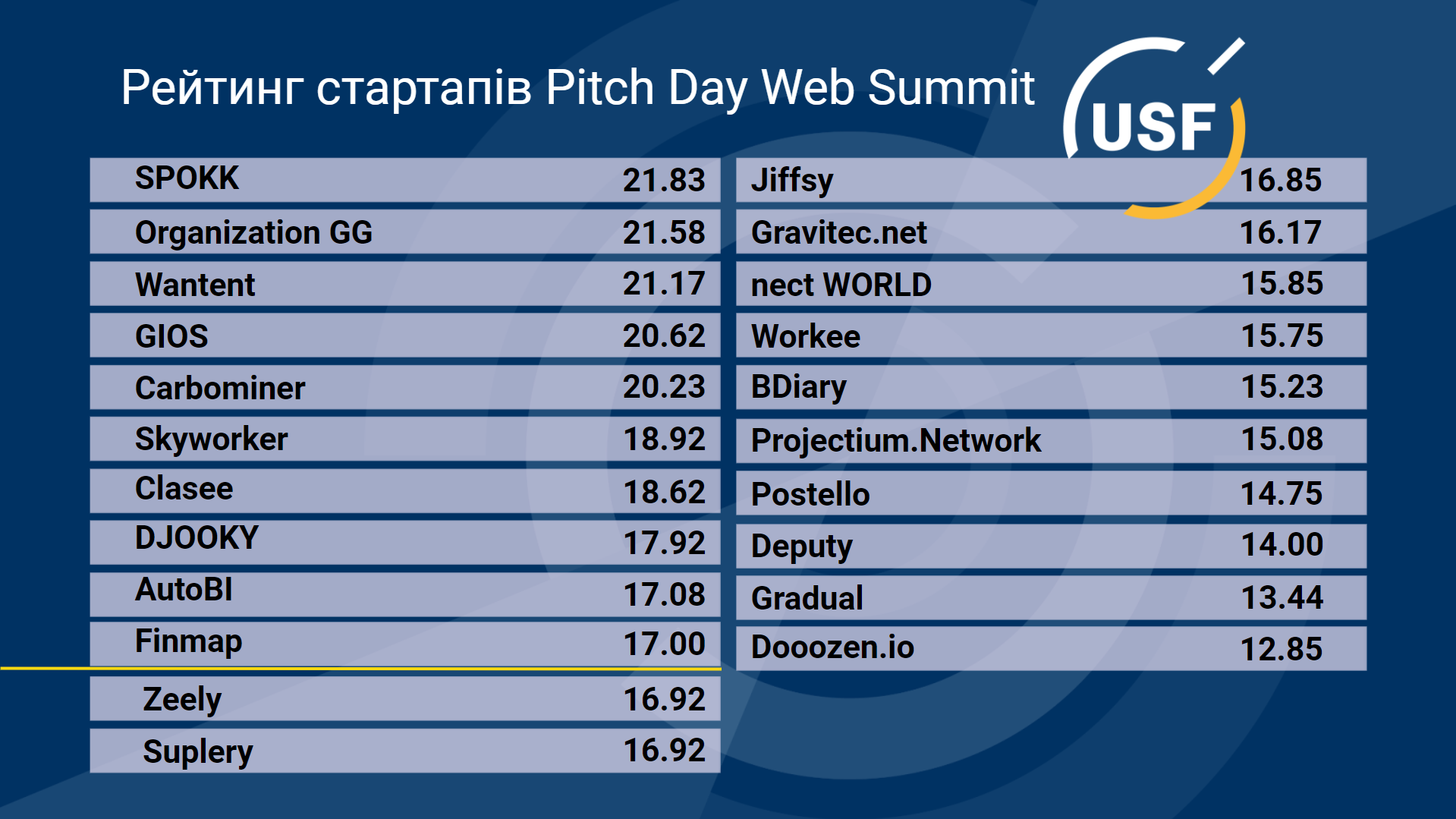 USF отобрал 10 стартапов для участия в веб-саммите 2021 года. Конференция пройдет в Лиссабоне.